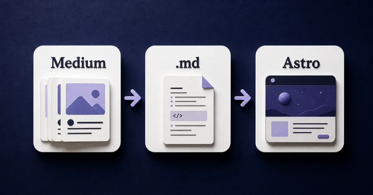 Three illustrated cards showing Medium posts moving through Markdown into Astro